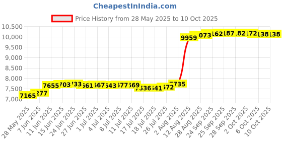 amazon.in Pear Tree Essentials Memory Storage Box - Baby Keepsakes, Travel memories, Loved Ones Treasured Keepsakes. Price History Graph from 28 May 2025 to 10 Oct 2025