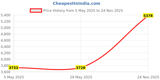 amazon.in Pearhead Ceramic Pink Piggy Bank, Makes A Perfect Unique Gift, Nursery Décor, Keepsake, Or Savings, Classic Price History Graph from 5 May 2025 to 24 Nov 2025