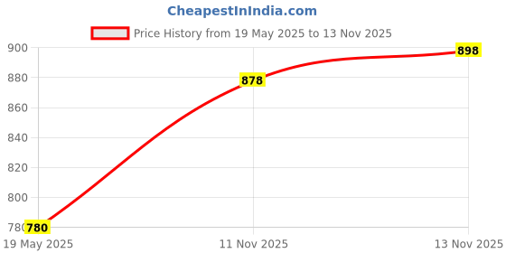 amazon.in Pearhead Pet Paw Print Clean Touch Ink Pad and Imprint Cards, Perfect for Cats or Dogs, Black Price History Graph from 19 May 2025 to 13 Nov 2025