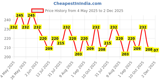 amazon.in Pearl 310g Butane Gas Can for Camping Stove High Pressure Flame Portable liquefied Refill Canister Welding Fuel Gas Torch Lighter Price History Graph from 4 May 2025 to 2 Dec 2025
