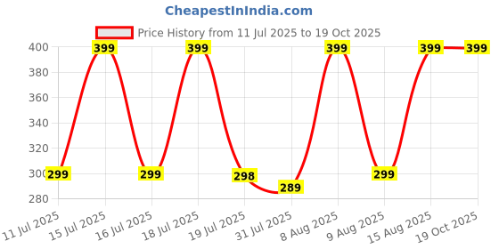 amazon.in i jewels Pearl & Kundan Designer Bhaiya Rakhi With Roli Chawal & Rakshabandhan Card for Bro/Brother/Bhai(Pack Of 2) i jewels Price History Graph from 11 Jul 2025 to 18 Oct 2025