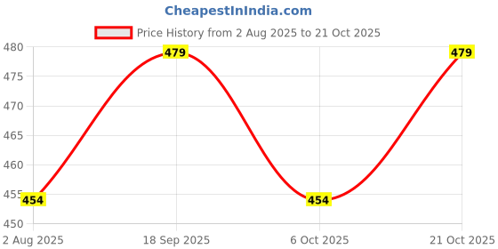 amazon.in bevogue Pearl and Ruby Necklace Set with Earrings, Silver-Toned Pendant with Crystal Accents, Traditional Indian Design bevogue Price History Graph from 2 Aug 2025 to 21 Oct 2025