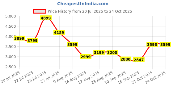 amazon.in megrek Pearl Beaded Cape, Cream White, Short Length 45 cm, Layered Design with 300 Synthetic Pearls, Formal megrek Price History Graph from 20 Jul 2025 to 24 Oct 2025