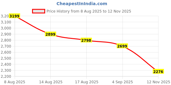 amazon.in megrek Pearl Beaded Cape, Cream White, Short Length 45 cm, Layered Design with 300 Synthetic Pearls, Formal megrek Price History Graph from 8 Aug 2025 to 12 Nov 2025