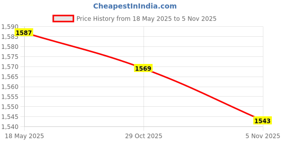 amazon.in lyla Pearl Beaded Eyeglass Cord Reading Glass Eyewear Spectacle Chain Holder Pack of 12Pcs lyla Price History Graph from 18 May 2025 to 5 Nov 2025