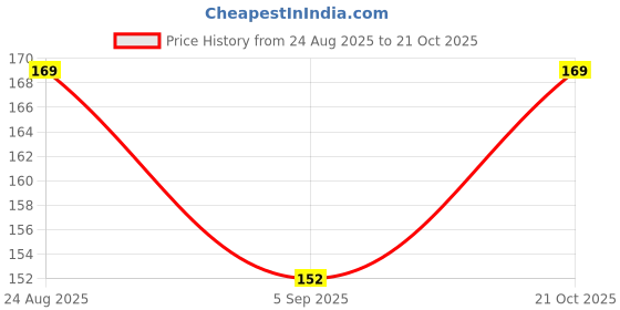 amazon.in daddy come Pearl Beaded G-String Thong Underwear with Elastic Straps daddy come Price History Graph from 24 Aug 2025 to 21 Oct 2025