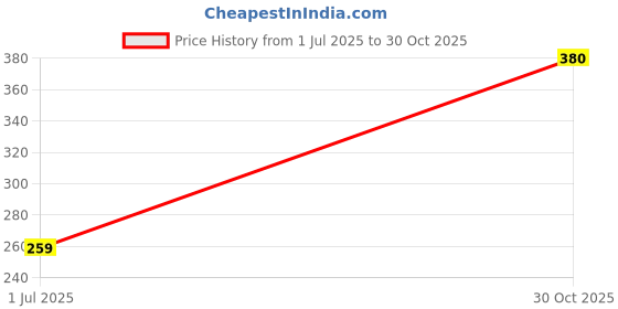 amazon.in Pearl Beaded Phone Charm Keychain Wrist Strap – Cute Heart & Bow Bracelet Lanyard for Phone, Purse, Camera, Bag & Case Cover – Aesthetic Mobile Hanging Accessory for Girls & Women Price History Graph from 1 Jul 2025 to 30 Oct 2025