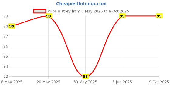 amazon.in Pearl Charm Phone Strap, Pink Shell Design Price History Graph from 6 May 2025 to 9 Oct 2025