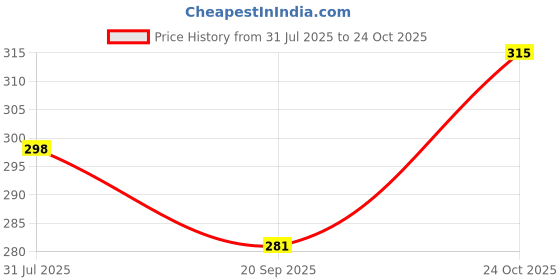 amazon.in silver shoppee Pearl Drop' Sterling Silver Earrings for Girls and Women (SSER1408) silver shoppee Price History Graph from 31 Jul 2025 to 24 Oct 2025
