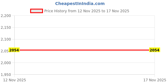 amazon.in Pearl Drops Tootpaste Hollywood Smile 50 ml Price History Graph from 12 Nov 2025 to 16 Nov 2025