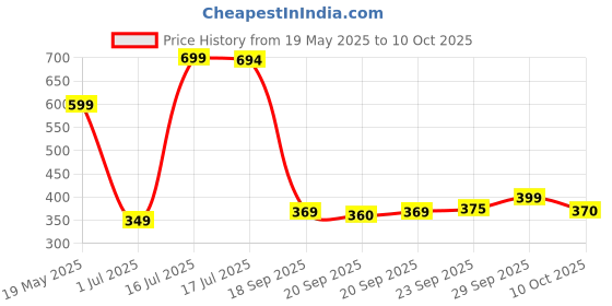 amazon.in Pearl Drops White Sparkle, 50 ml Price History Graph from 19 May 2025 to 10 Oct 2025