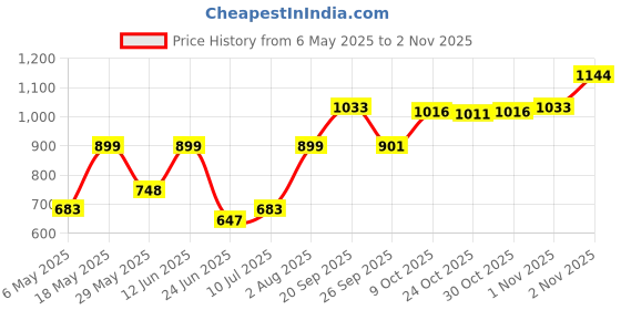 amazon.in giva Pearl Earrings For Women giva Price History Graph from 6 May 2025 to 2 Nov 2025
