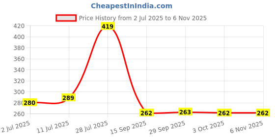 amazon.in yellow chimes Pearl Earrings for Women 2 Pairs Combo Drop Earrings Rhodium Plated White Plear Silver Drop Earrings for Women and Girls yellow chimes Price History Graph from 2 Jul 2025 to 4 Nov 2025