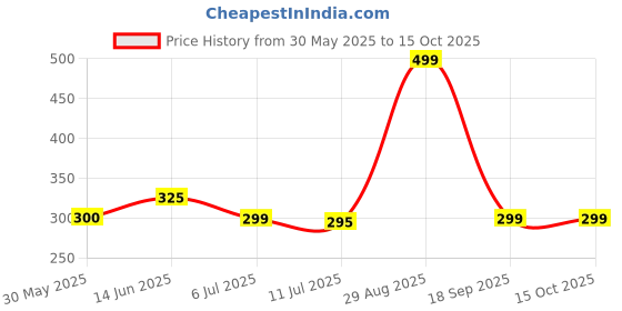 amazon.in PEARL GARBAGE BAG Large :24 Inch X 32 Inch | 5 Packs Of -75 Pcs | Biodegradable Garbage Trash Waste Dustbin Covers & Bags - Black Price History Graph from 30 May 2025 to 15 Oct 2025