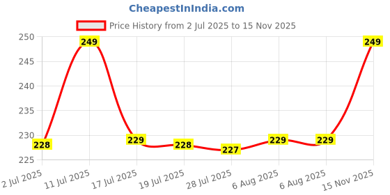 amazon.in i jewels Pearl Hanging Bracelet For Bhabhi/Sister (R053-L) i jewels Price History Graph from 2 Jul 2025 to 15 Nov 2025