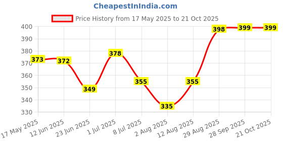amazon.in shining diva fashion Pearl Jewellery Set for Women (White) (sd8431s) shining diva fashion Price History Graph from 17 May 2025 to 21 Oct 2025