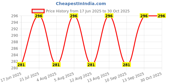 amazon.in jewelopia Pearl Mala White Single Line 8MM String Necklace Jewellery For Women & Girls (20 inch 8 mm off white mala) jewelopia Price History Graph from 17 Jun 2025 to 30 Oct 2025