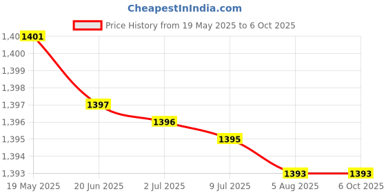 amazon.in Pearl Media Mic PE-009 | Reporter Auxiliary Microphone | Interview Mic | Mobile Jack | Cable Length 5 Meter | Compatible Only With Mobile Price History Graph from 19 May 2025 to 6 Oct 2025