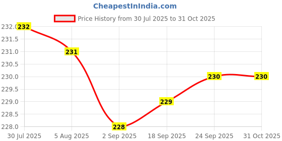 amazon.in Pearl Mic Clamp Code 16 (for Shure-Big Mic) / Holder/Clip/Stand for Cordless Microphone | Pack of 2 Price History Graph from 30 Jul 2025 to 31 Oct 2025