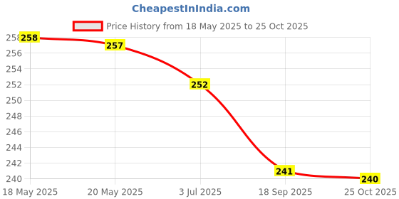 amazon.in PEARL Mic Clamp Code 18 (For Ahuja-Corded Mic) / Holder/Clip/Stand For Corded Microphone | Pack of 2 Price History Graph from 18 May 2025 to 25 Oct 2025