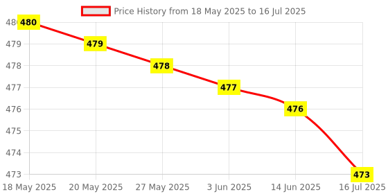 amazon.in PEARL Mic Clamp Code 18 (For Ahuja-Corded Mic) / Holder/Clip/Stand For Corded Microphone | Pack of 6 Price History Graph from 18 May 2025 to 16 Jul 2025