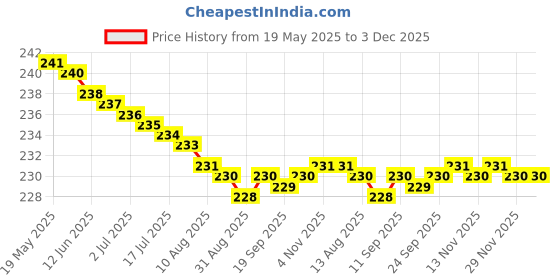 amazon.in PEARL Mic Clamp Code 3 (For Shure-Big Mic) / Holder/Clip/Stand For Cordless Microphone | Pack of 2 Price History Graph from 19 May 2025 to 2 Dec 2025