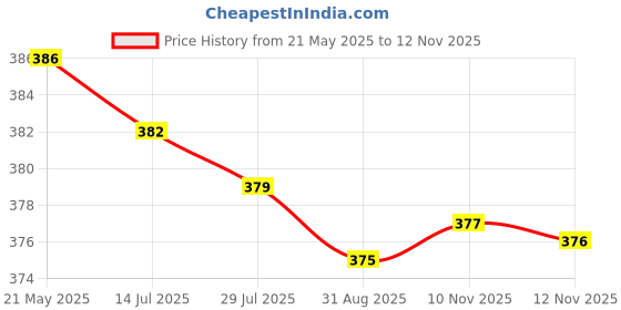 amazon.in Pearl Mic Clamp Code 3 (for Shure-Big Mic) / Holder/Clip/Stand for Cordless Microphone | Pack of 5 Price History Graph from 21 May 2025 to 12 Nov 2025
