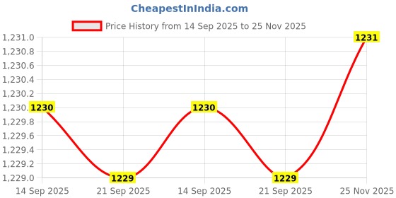 amazon.in PEARL Microphone Cable 15 Meter | Metal XLR Female (3-Pin) to Metal P38 Jack (6.35mm) | Balanced Microphone Audio Cable 1 Pc (Red) Price History Graph from 14 Sep 2025 to 25 Nov 2025