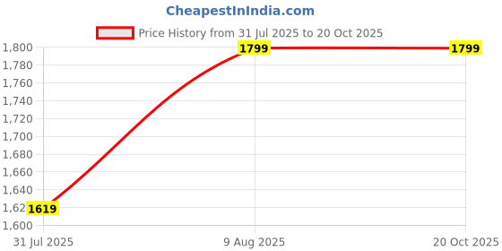 amazon.in clara Pearl Moti 4.8cts or 5.25ratti Stone Silver Adjustable Ring for Men clara Price History Graph from 31 Jul 2025 to 20 Oct 2025