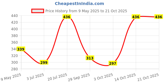 amazon.in yellow chimes Pearl Necklace for Women High End Pearl Collection Multi-Layer Tassel Pearl Beads Collar Choker Necklace for Women and Girl's yellow chimes Price History Graph from 9 May 2025 to 21 Oct 2025
