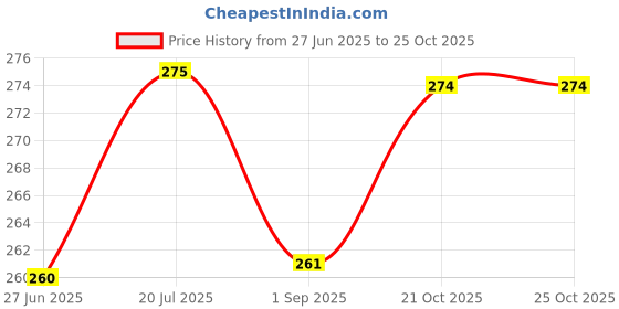 amazon.in shri ram creations Pearl Necklace Jewellery for Groom Dulha Moti Mala Haar for Men shri ram creations Price History Graph from 27 Jun 2025 to 21 Oct 2025