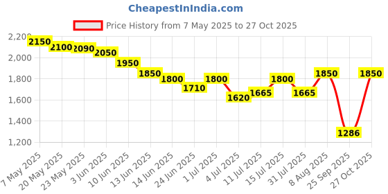 amazon.in pitti jewels and pearls Pearl Necklace Set for Women pitti jewels and pearls Price History Graph from 7 May 2025 to 27 Oct 2025