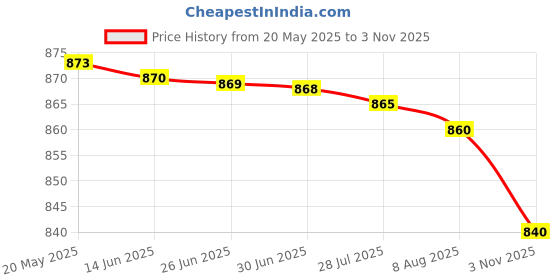 amazon.in PEARL (PE-011) Reporter Media Microphone | Youtuber Microphone | Interview Microphone with Mobile Jack (EP Stereo) | Cable Length 4.5 Meter / 15 Foot | Compatible only with Mobiles (Pack of 1) Price History Graph from 20 May 2025 to 3 Nov 2025