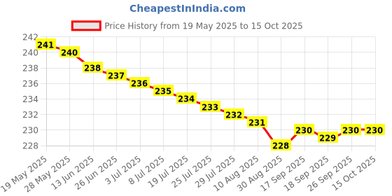 amazon.in Pearl Professional MIC Holder Code 3 | MIC Clamp | MIC Clip | for Cordless Microphone | Pack of 2 Price History Graph from 19 May 2025 to 15 Oct 2025