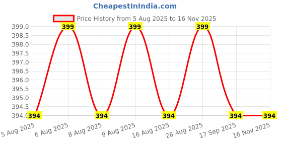 amazon.in suninow pearl rakhi set of 6 | rakhi for brother and bhabhi | rakhi set of 6 | rakhi (Pack of 6) suninow Price History Graph from 5 Aug 2025 to 16 Nov 2025