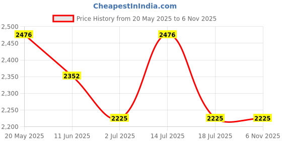 amazon.in sri jagdamba pearls dealer Pearl Resplendent Pearl Necklace Set For Women | Peach Round AA Freshwater Pearl 4-5MM | 16-18 Inches Length | With Certificate of Authenticity sri jagdamba pearls dealer Price History Graph from 20 May 2025 to 6 Nov 2025