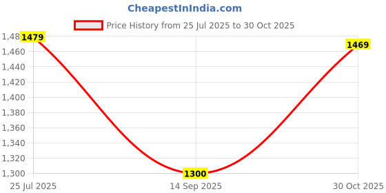 amazon.in Pearl Setting Machine Kit with C-Shaped Puncher, Container Box 12 Colours Beads Set, Manual Fabric Press Tool for Leather and Accessories Price History Graph from 25 Jul 2025 to 30 Oct 2025