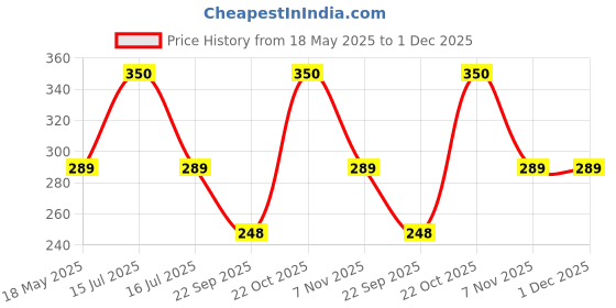 amazon.in Pearl shaving Brush for men synthetic bristles & Black Resin Handle SBB-14 Black | Mother's Day Gift option Price History Graph from 18 May 2025 to 30 Nov 2025