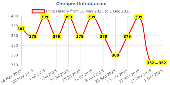 amazon.in Pearl Shaving Double Edge Safety Razor (SS-01 CC-CHROME) made with Brass Metal- Classic & Traditional | Complimentary Blade Refills | Shaving Kit | Mother's Day Gift Option pearl Price History Graph from 16 May 2025 to 30 Nov 2025