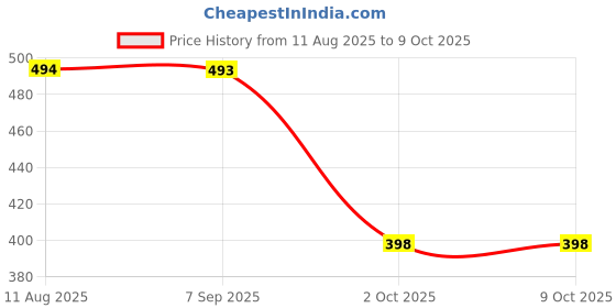 amazon.in PEARLBEAT TWS Earbuds – 60H/40H Playtime, ANC, ENC Mic, Bluetooth 5.3, IPX5, Gaming Mode, Touch Controls, USB-C Fast Charging – Jet Black & Beige (Beige) Price History Graph from 11 Aug 2025 to 9 Oct 2025