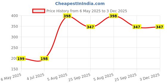 amazon.in pearlix be natural Pearlix® 100% Pure Organic Amla Reetha Shikakai Powder for Hair | Natural Cleanser | Reduce Dandruff | Reduce Split Ends | For Sclap Detox (200 g Pack of 2, Amla Reetha Shikakai) pearlix be natural Price History Graph from 6 May 2025 to 3 Dec 2025