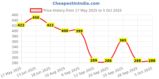 amazon.in PEARLPET Plus Range Plastic Storage Containers For Kitchen Airtight | Steel Cap Jar Set Of 6 Food Grade Boxes For Storing | Bpa - Free, Stackable | 200 Ml, Transparent pearlpet Price History Graph from 17 May 2025 to 5 Oct 2025