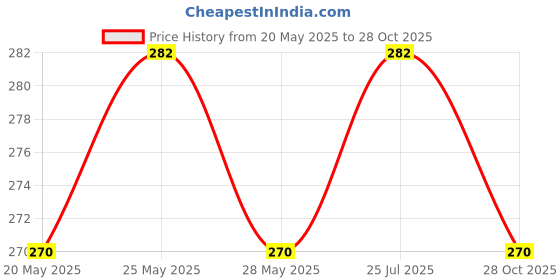 amazon.in Pearlville Luxe Collection Make Up Remover - 300 Ml | Suitable For All Skin Types Price History Graph from 20 May 2025 to 28 Oct 2025