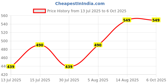 amazon.in pearo C-Shaped handle umbrellas reverse inverted windproof upside down with for women and men double layer inside out folding umbrella pearo Price History Graph from 13 Jul 2025 to 6 Oct 2025