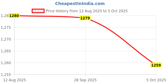 amazon.in Pearo Sit-ups and Push-ups Assistant Equipment with Detchable Resistance Band Muscle Exercise Abdominal Device Fixed Foot Abdominal Muscle Trainer, Gym Workout Fitness Device for Men & Women Crunches Ab pearo Price History Graph from 12 Aug 2025 to 5 Oct 2025