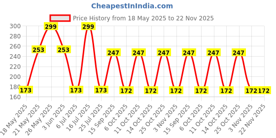 amazon.in Pears Bathing Soap Oil Clear And Glow, 75g (Pack Of 3) Promo Pack Price History Graph from 18 May 2025 to 22 Nov 2025