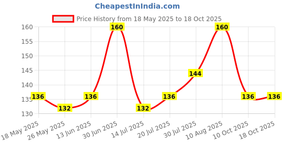 amazon.in Pears Fresh Renewal Gentle Ultra Mild Daily Cleansing Facewash, Ph Balanced, 100% Soap Free, With Exfoliating Beads, Cooling, 60g Price History Graph from 18 May 2025 to 18 Oct 2025