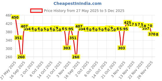 amazon.in Pears Glycerin Bathing Bar, Variety Pack, 125g, Pure & Gentle, Soft & Fresh, Aloe Vera, Pomegranate and Vitamin C, Dermatologically Tested for Men and Women, Pack of 5 Price History Graph from 27 May 2025 to 5 Dec 2025