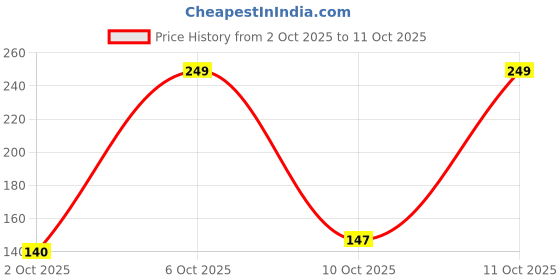 amazon.in Pears Moisturising Bathing Bar Soap with Glycerine Pure & Gentle For Golden Glow (125g x 3) Price History Graph from 2 Oct 2025 to 11 Oct 2025