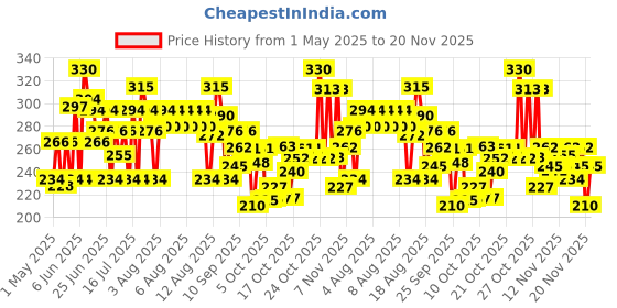 amazon.in Pears Natural Pomegranate Brightening Bathing Soap Bar, 125 g (Pack of 4) pears Price History Graph from 1 May 2025 to 20 Nov 2025